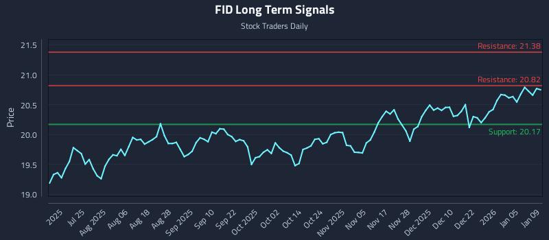 FID Long Term Analysis for January 11 2026