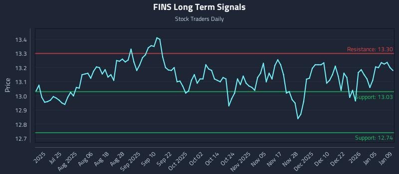 FINS Long Term Analysis for January 11 2026 FINS Long Term Analysis for January 11 2026