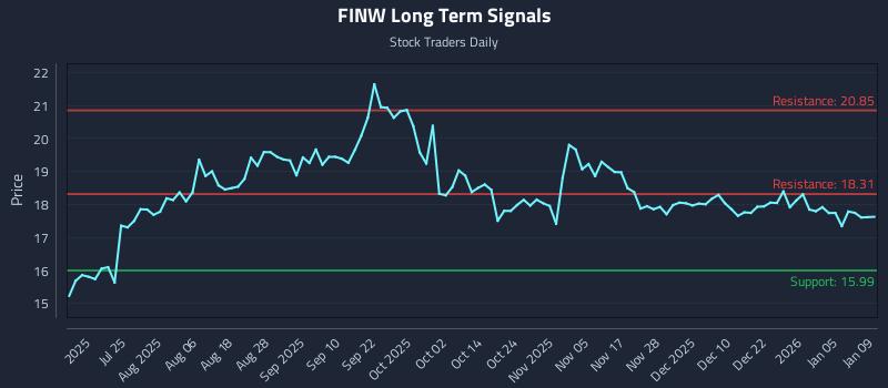 FINW Long Term Analysis for January 11 2026