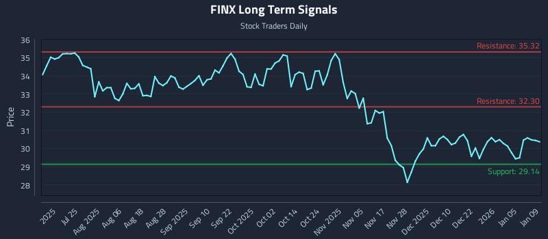 FINX Long Term Analysis for January 11 2026