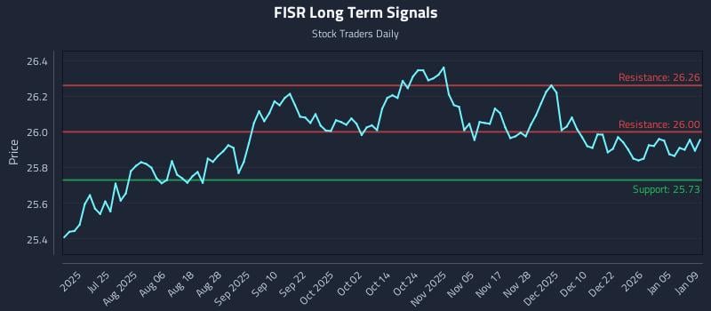 FISR Long Term Analysis for January 11 2026