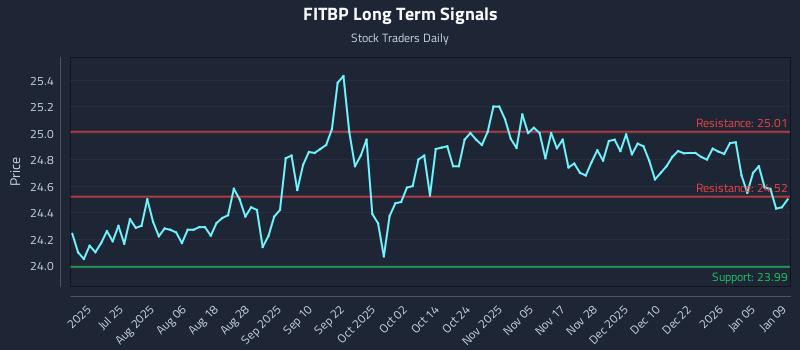 FITBP Long Term Analysis for January 11 2026