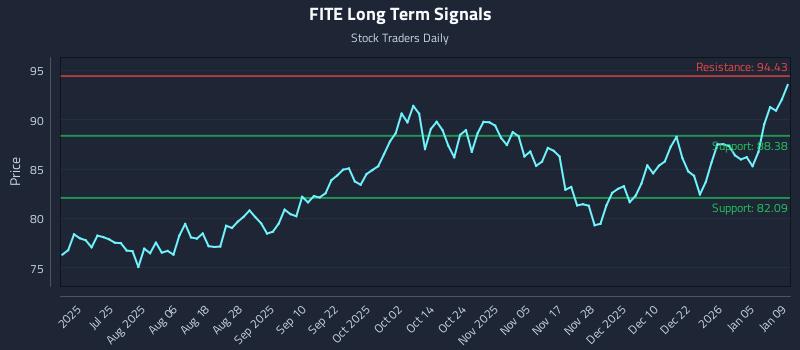 FITE Long Term Analysis for January 11 2026