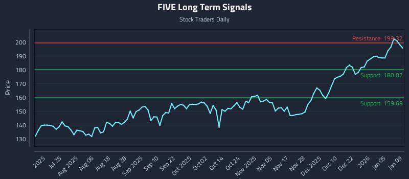 FIVE Long Term Analysis for January 11 2026
