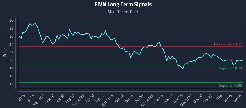 FIVN Long Term Analysis for January 11 2026