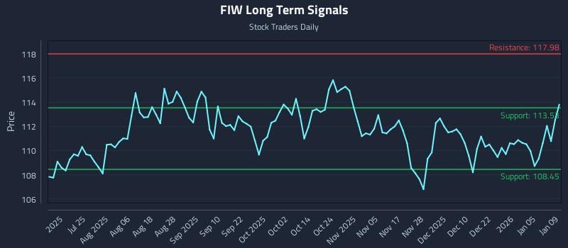 FIW Long Term Analysis for January 11 2026
