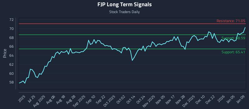 FJP Long Term Analysis for January 11 2026