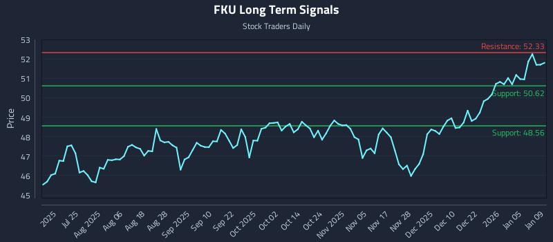 FKU Long Term Analysis for January 11 2026 FKU Long Term Analysis for January 11 2026