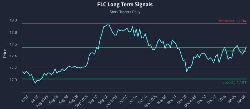 FLC Long Term Analysis for January 11 2026 FLC Long Term Analysis for January 11 2026