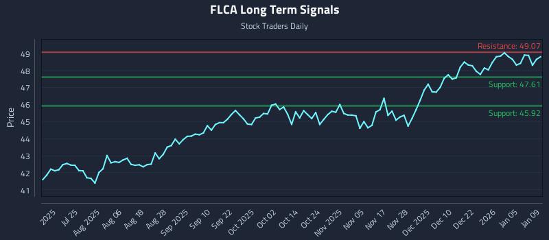 FLCA Long Term Analysis for January 11 2026