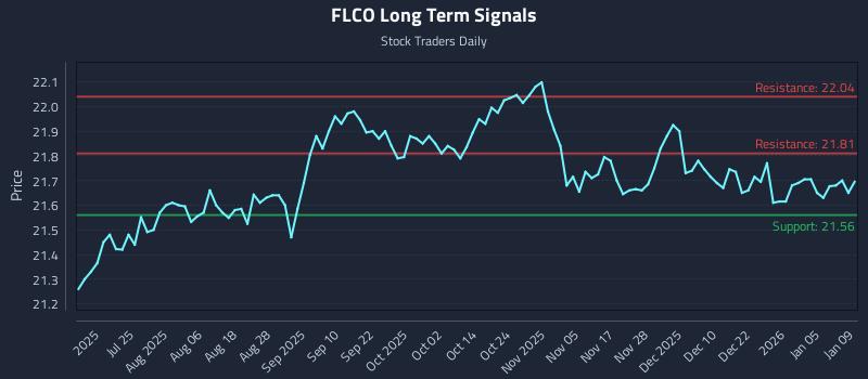 FLCO Long Term Analysis for January 11 2026 FLCO Long Term Analysis for January 11 2026