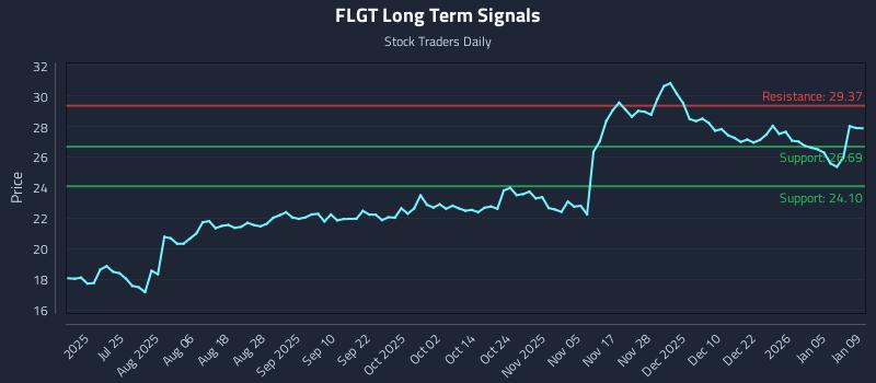FLGT Long Term Analysis for January 11 2026