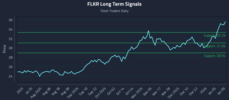 FLKR Long Term Analysis for January 11 2026