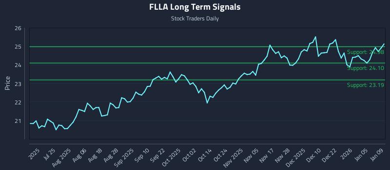 FLLA Long Term Analysis for January 11 2026