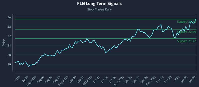 FLN Long Term Analysis for January 11 2026