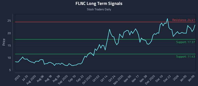FLNC Long Term Analysis for January 11 2026