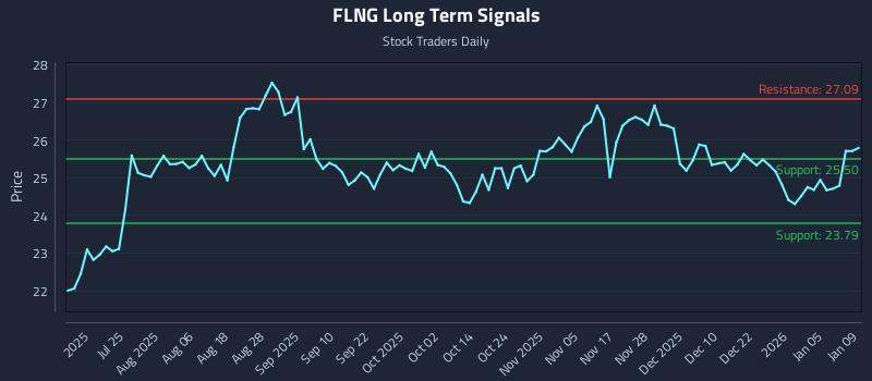 FLNG Long Term Analysis for January 11 2026
