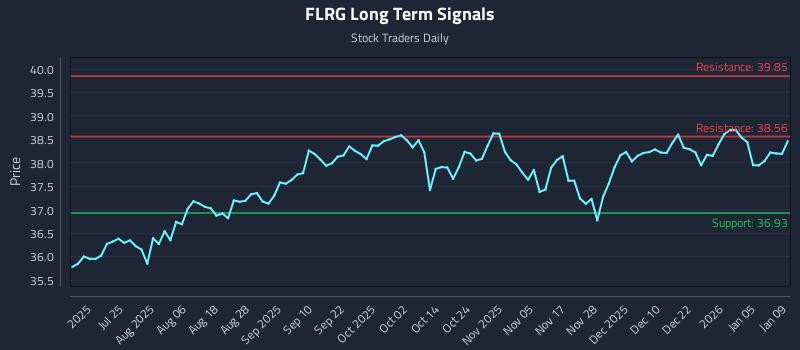 FLRG Long Term Analysis for January 11 2026