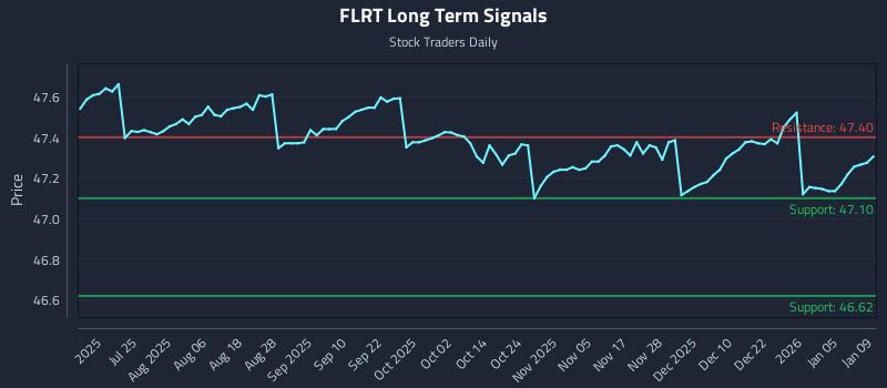FLRT Long Term Analysis for January 11 2026