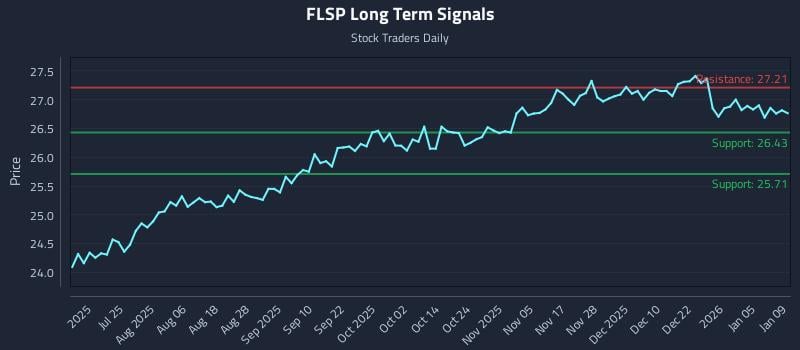 FLSP Long Term Analysis for January 11 2026