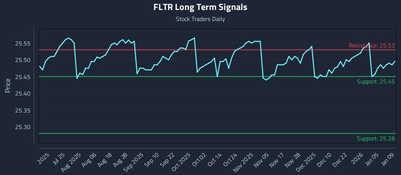 FLTR Long Term Analysis for January 11 2026