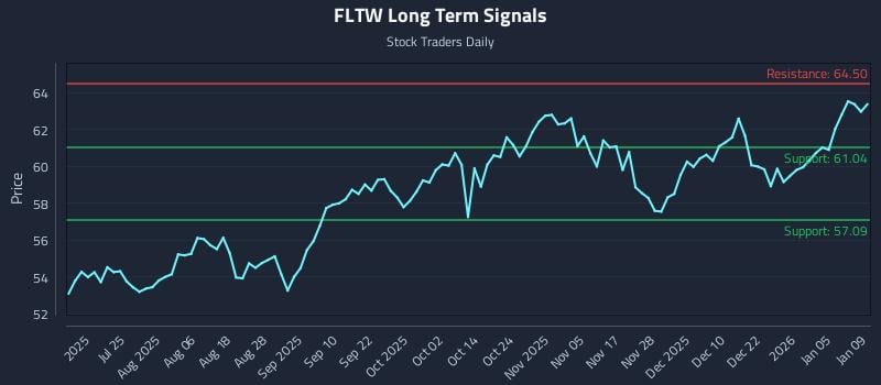 FLTW Long Term Analysis for January 11 2026