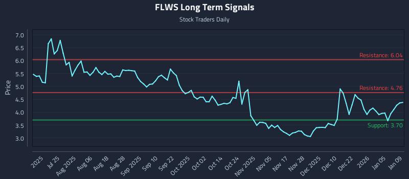 FLWS Long Term Analysis for January 11 2026
