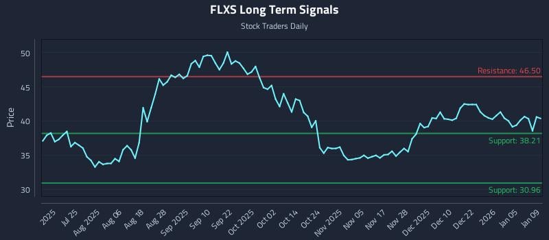 FLXS Long Term Analysis for January 11 2026 FLXS Long Term Analysis for January 11 2026