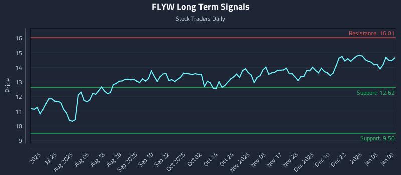 FLYW Long Term Analysis for January 11 2026