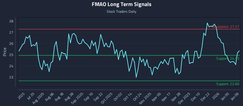 FMAO Long Term Analysis for January 11 2026