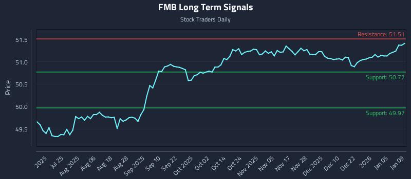 FMB Long Term Analysis for January 11 2026