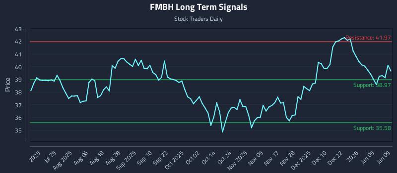 FMBH Long Term Analysis for January 11 2026