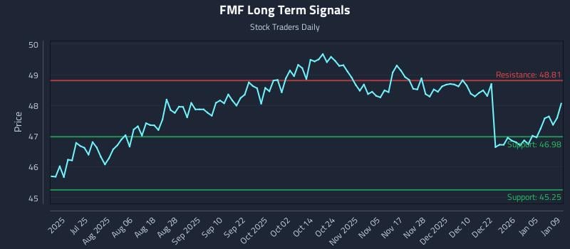 Understanding the Setup: (FMF) and Scalable Risk - Stock Traders Daily