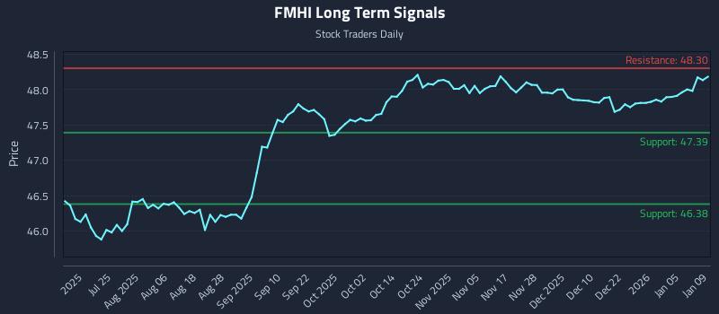 FMHI Long Term Analysis for January 11 2026