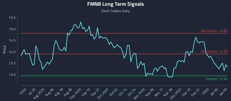 FMNB Long Term Analysis for January 11 2026