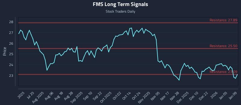 FMS Long Term Analysis for January 11 2026
