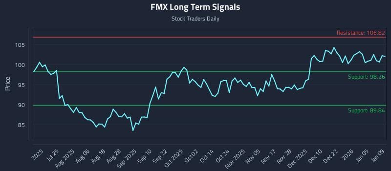 FMX Long Term Analysis for January 11 2026