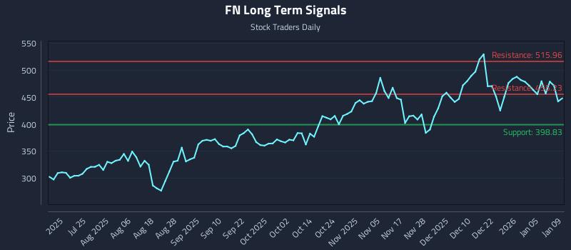 FN Long Term Analysis for January 11 2026