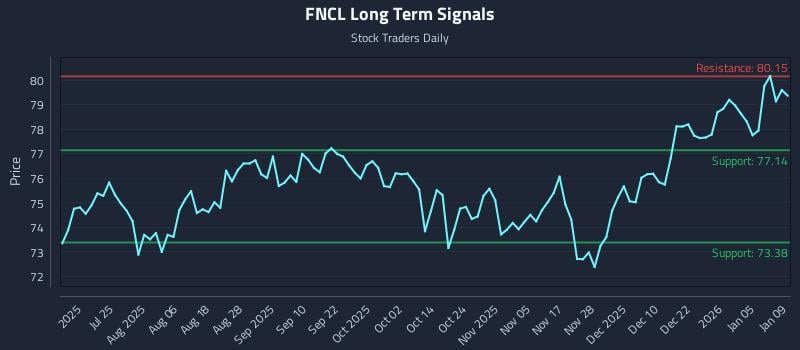 FNCL Long Term Analysis for January 11 2026