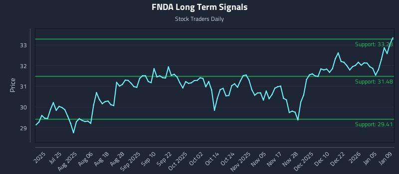 FNDA Long Term Analysis for January 11 2026
