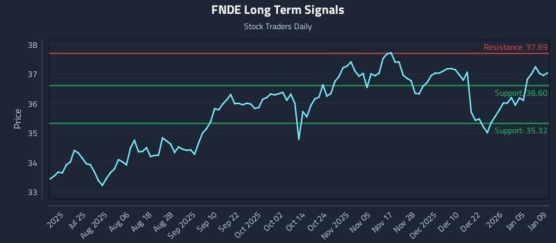 FNDE Long Term Analysis for January 11 2026
