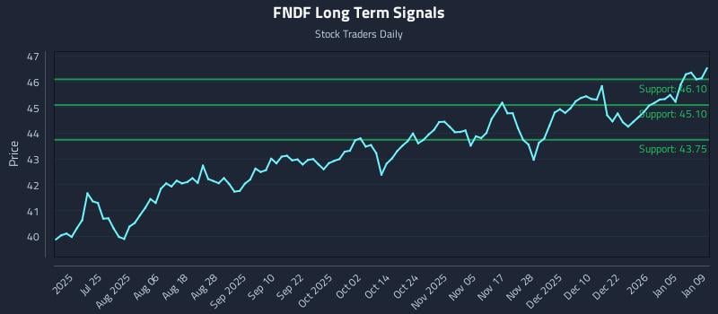 FNDF Long Term Analysis for January 11 2026