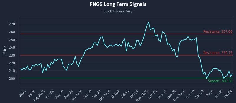 FNGG Long Term Analysis for January 11 2026