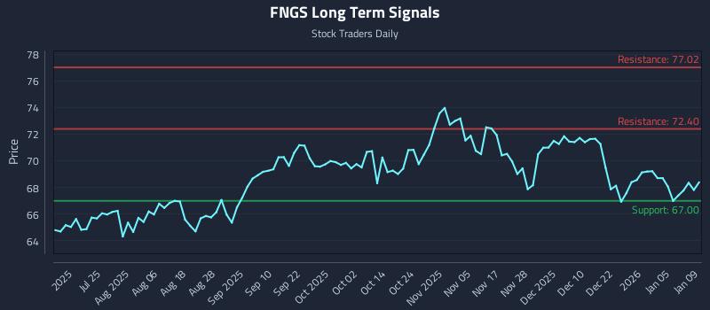 FNGS Long Term Analysis for January 11 2026