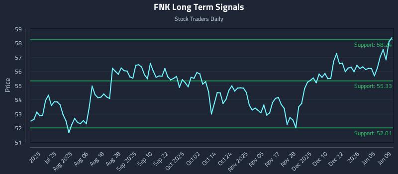 FNK Long Term Analysis for January 11 2026