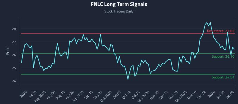 FNLC Long Term Analysis for January 11 2026 FNLC Long Term Analysis for January 11 2026