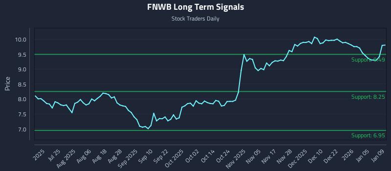 FNWB Long Term Analysis for January 11 2026
