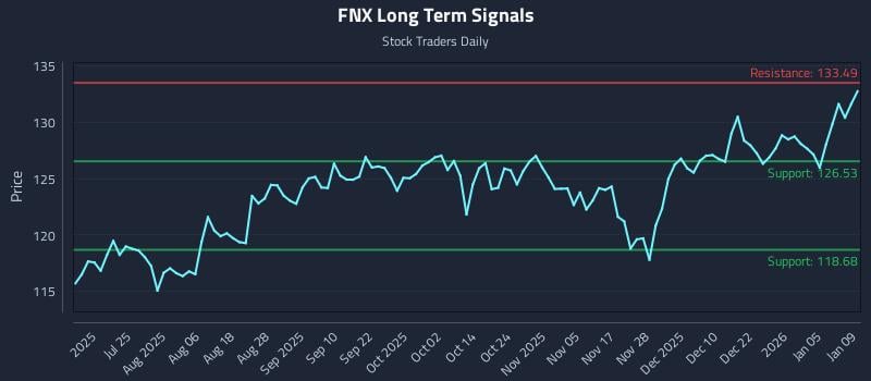 FNX Long Term Analysis for January 11 2026