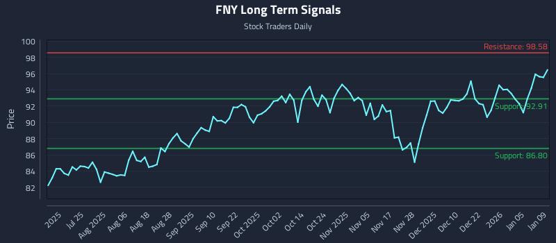 FNY Long Term Analysis for January 11 2026 FNY Long Term Analysis for January 11 2026