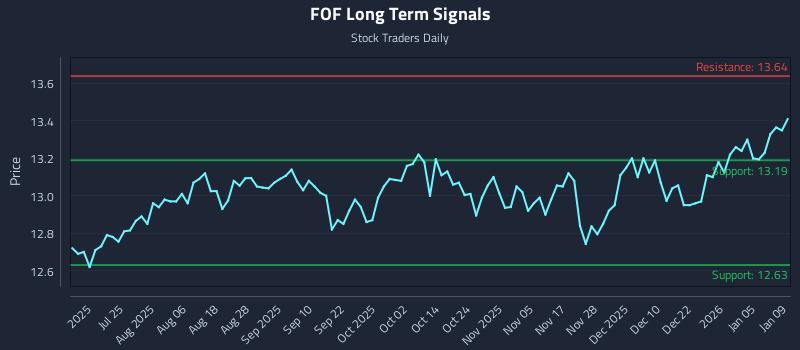 FOF Long Term Analysis for January 11 2026